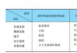NTN滚针轴承系列——轴承的分类